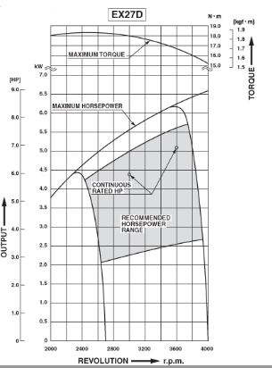 Subaru EX27D Dyno Sheet