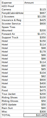 Projected Cannonball 2014 Expenses
