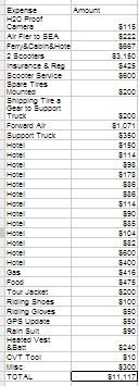 Cannonball Expenses