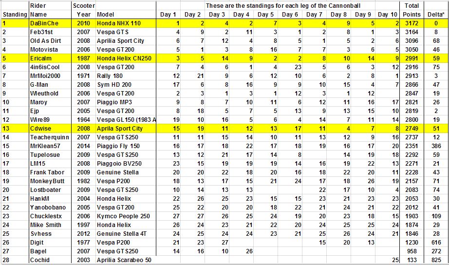 Cannonball 2014 Daily Standings