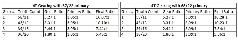 Upgear options for the 4T Stella primary drive. Didn't even bother with a 65T cush, as you need a minimum of a 22T to reliably drive it and there's little chance the engine could effectively leverage it.