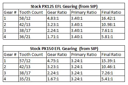 PX125 and PX150 EFL gearing calculations.