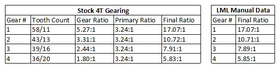 Stock 4T gear ratios.