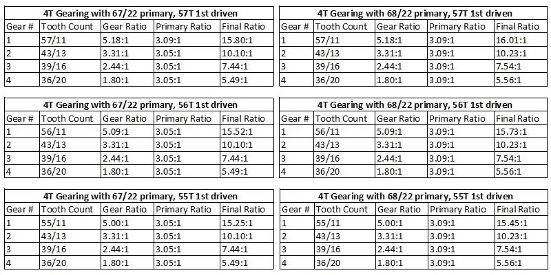 First gear options for 22/67 and 22/68 primary gear setups.