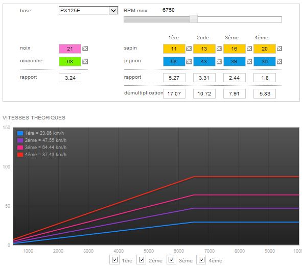 Calculations for a stock 4T Stella, assuming a 6750rpm rev limit.<br /><br />Note: Max speed reported is for 6500rpm. The calculator does not seen to account for the 6750 rpm increment.