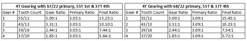 Fourth Gear, 37T Option.