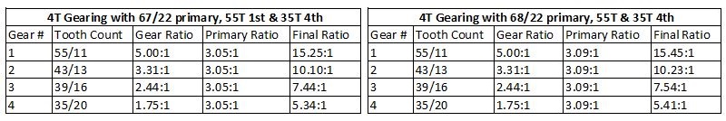 Fourth Gear, 35T Option.