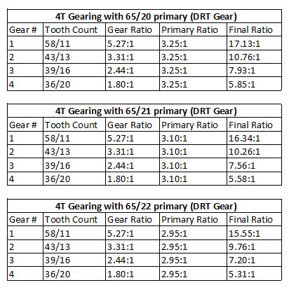 Primary ratio options with the DRT 65T cush drive kit of 125/150cc engines.