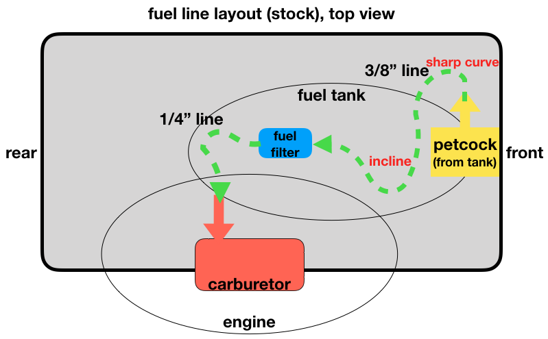 Stock fuel line layout