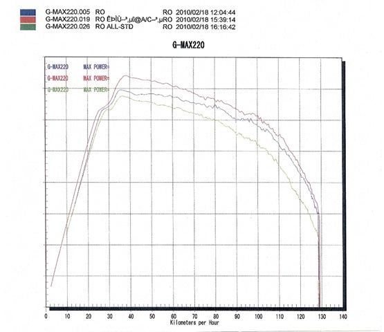 PGOGMAX220DYNOJET86.jpg