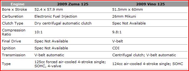 Zuma 125 vs Vino 125.JPG