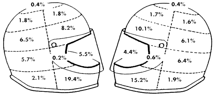 Notice the chin bar alone accounts for nearly 40% of impacts!